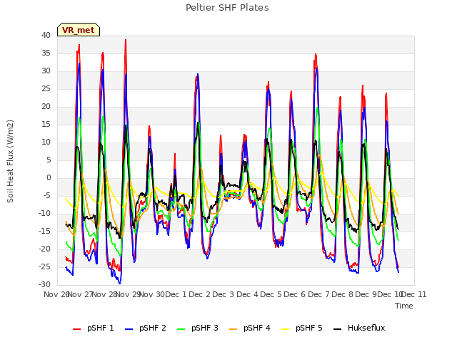 plot of Peltier SHF Plates