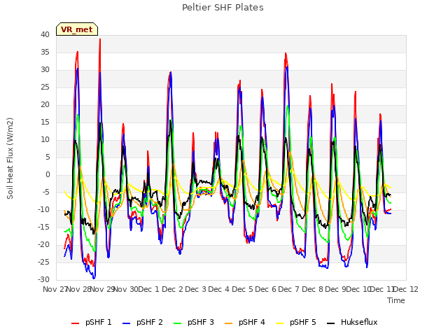 plot of Peltier SHF Plates