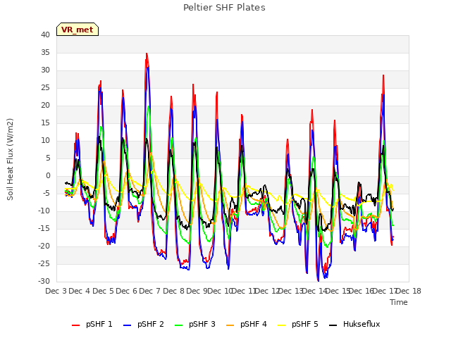 plot of Peltier SHF Plates