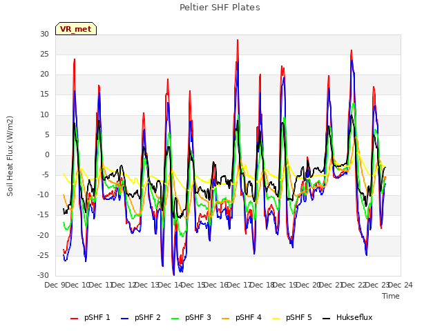 plot of Peltier SHF Plates