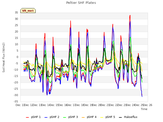 plot of Peltier SHF Plates