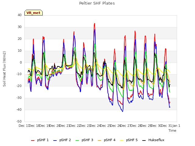 plot of Peltier SHF Plates