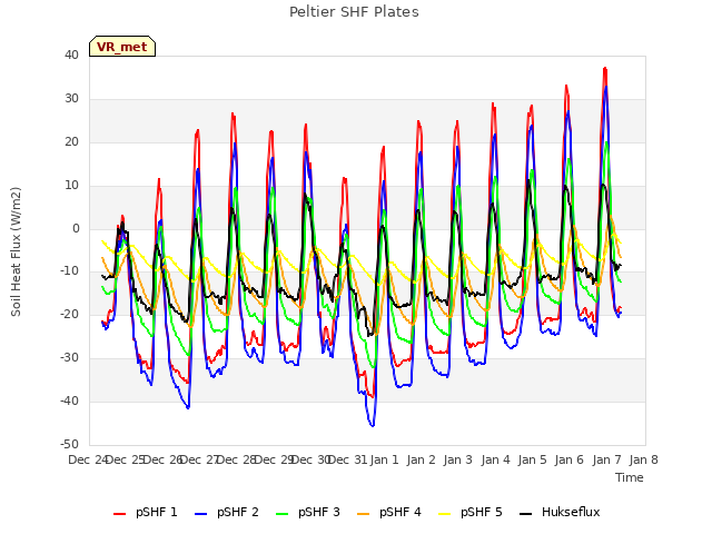 plot of Peltier SHF Plates