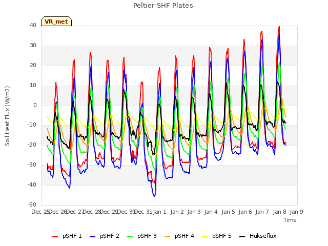 plot of Peltier SHF Plates