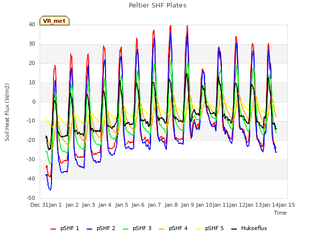 plot of Peltier SHF Plates