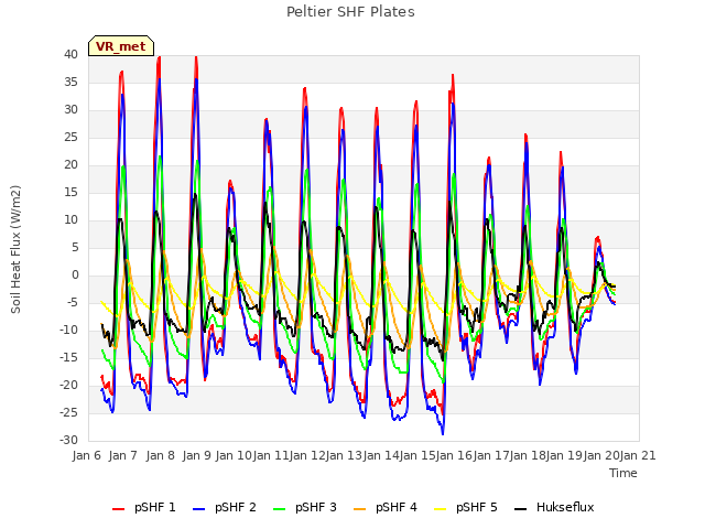 plot of Peltier SHF Plates