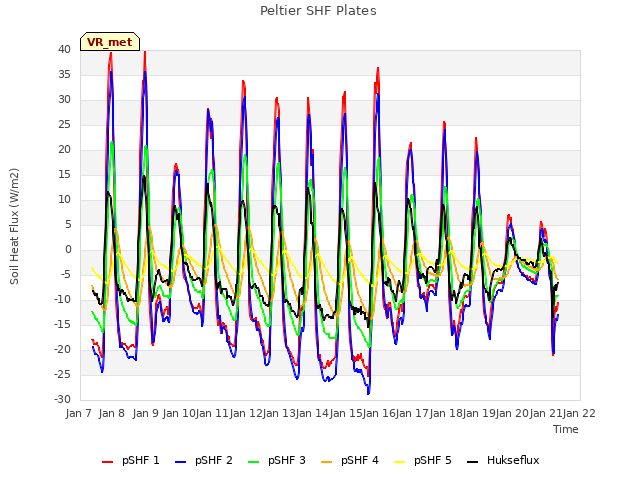 plot of Peltier SHF Plates