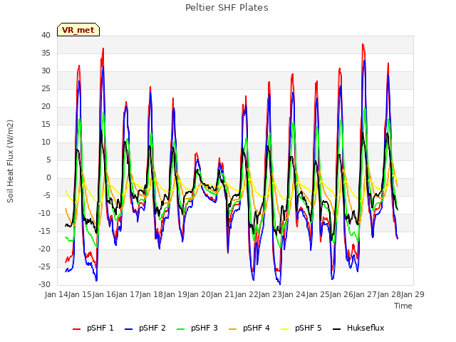 plot of Peltier SHF Plates