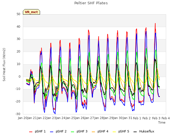 plot of Peltier SHF Plates