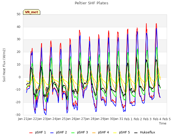 plot of Peltier SHF Plates