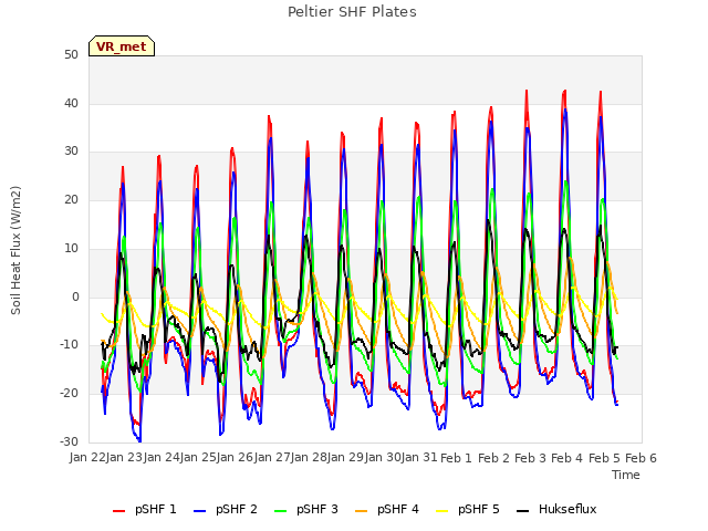 plot of Peltier SHF Plates