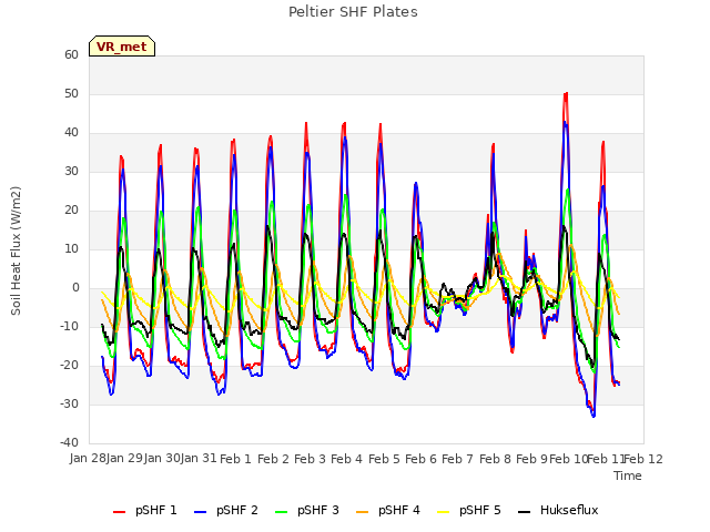 plot of Peltier SHF Plates