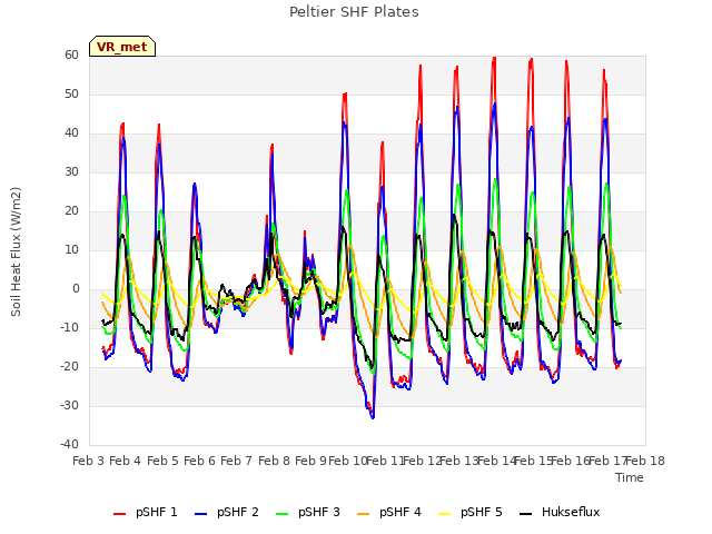 plot of Peltier SHF Plates