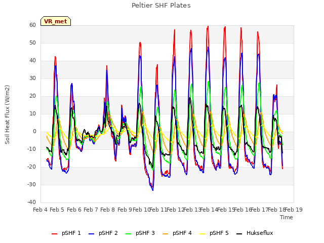 plot of Peltier SHF Plates