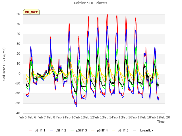 plot of Peltier SHF Plates