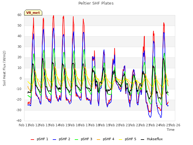 plot of Peltier SHF Plates