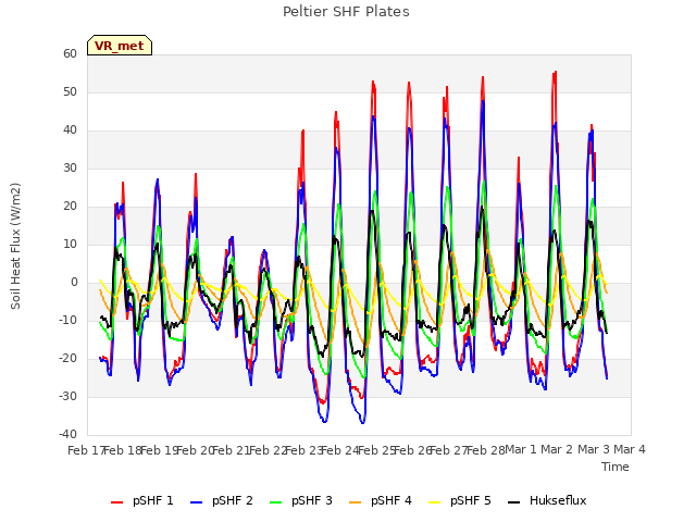 plot of Peltier SHF Plates