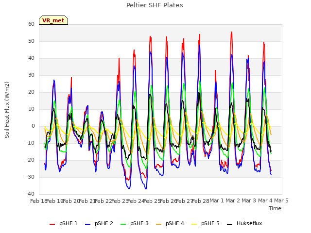 plot of Peltier SHF Plates