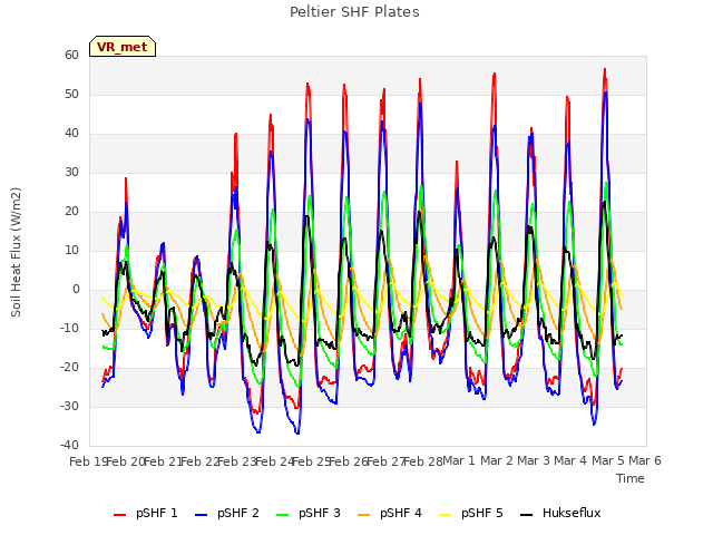 plot of Peltier SHF Plates