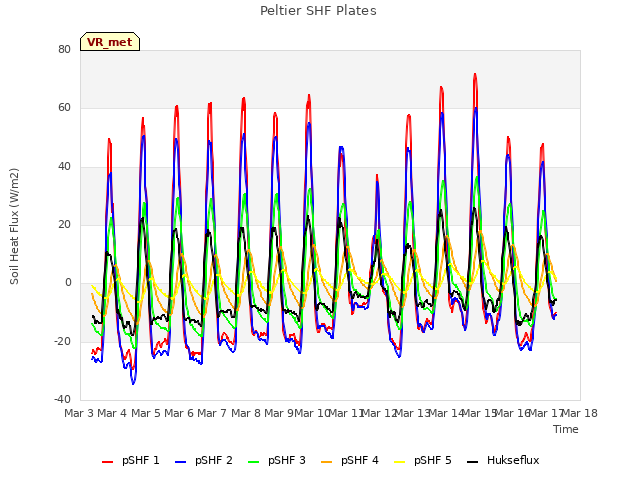 plot of Peltier SHF Plates