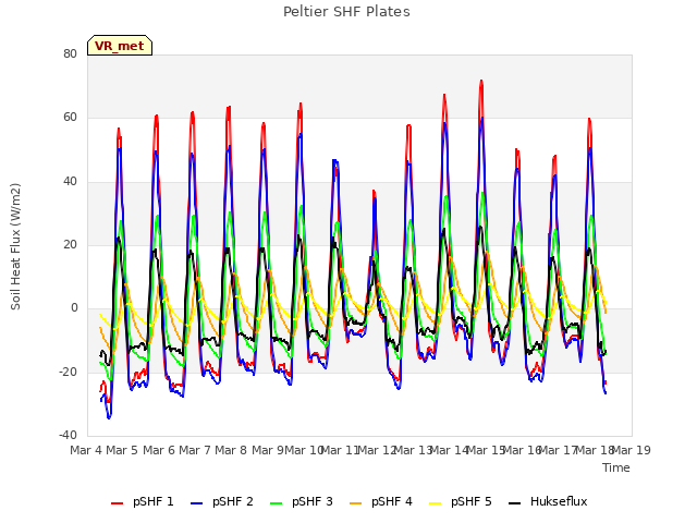 plot of Peltier SHF Plates