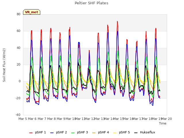 plot of Peltier SHF Plates