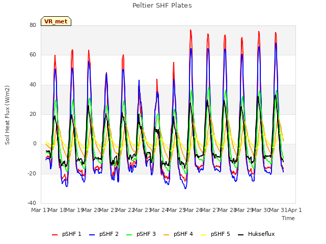 plot of Peltier SHF Plates