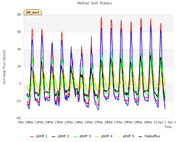 plot of Peltier SHF Plates