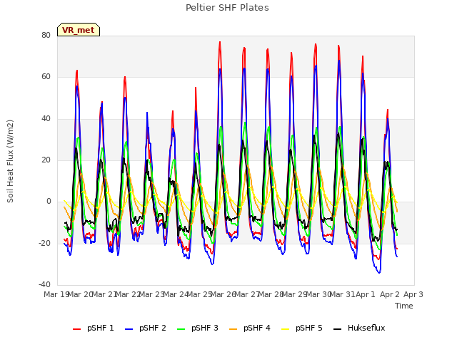 plot of Peltier SHF Plates