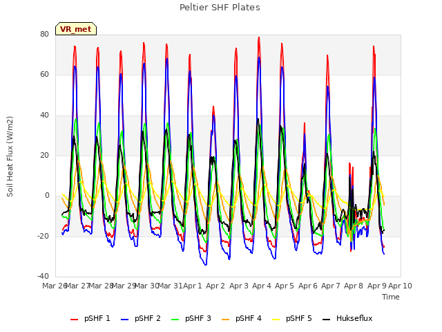 plot of Peltier SHF Plates