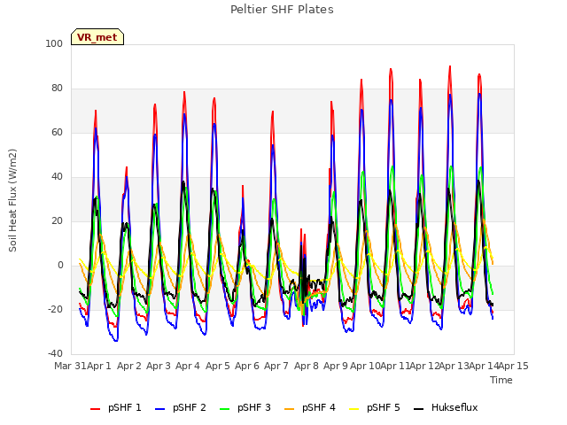 plot of Peltier SHF Plates