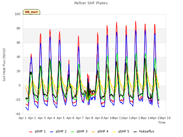 plot of Peltier SHF Plates