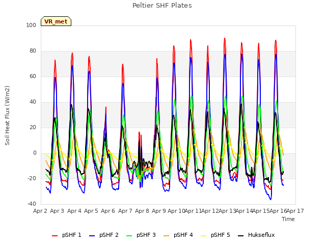 plot of Peltier SHF Plates