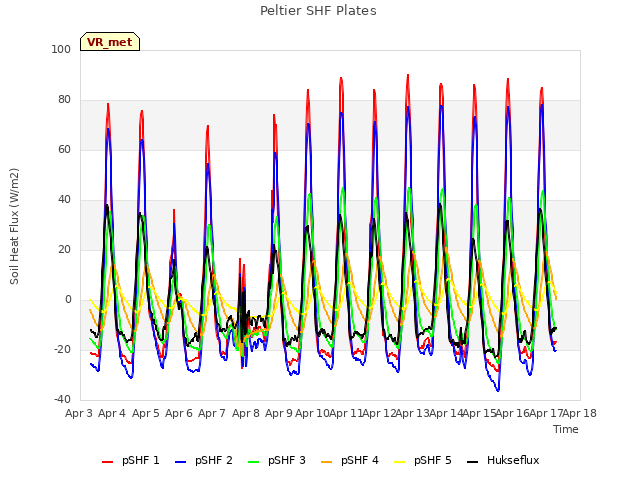 plot of Peltier SHF Plates