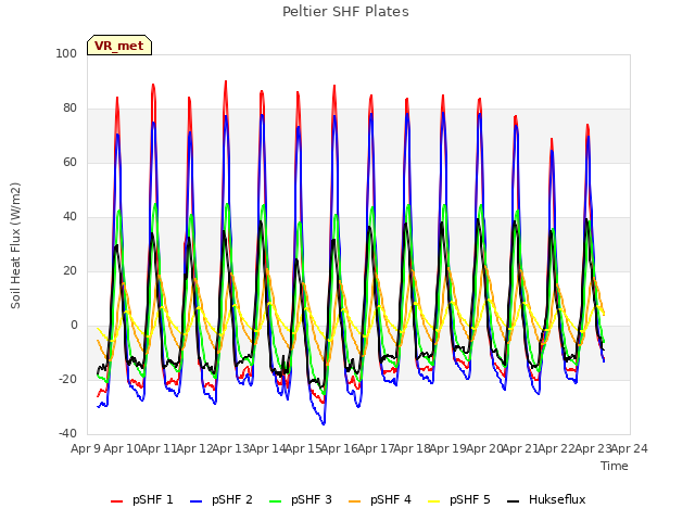 plot of Peltier SHF Plates