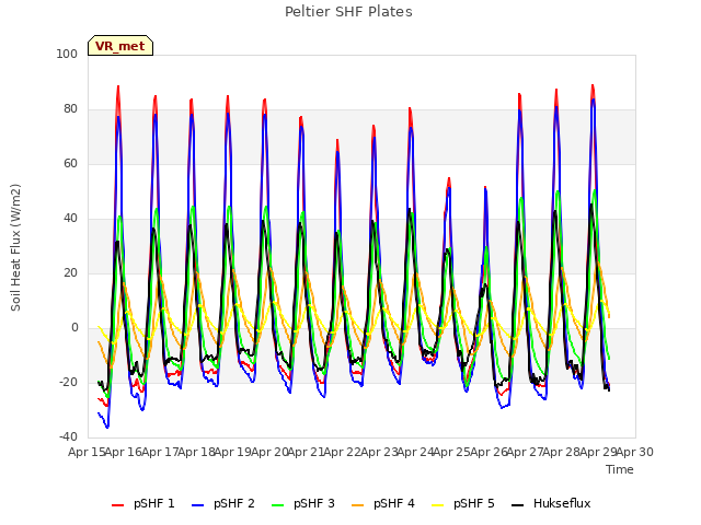 plot of Peltier SHF Plates