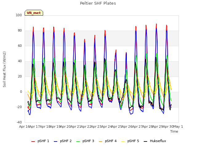 plot of Peltier SHF Plates