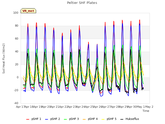 plot of Peltier SHF Plates