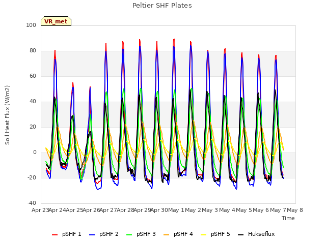 plot of Peltier SHF Plates