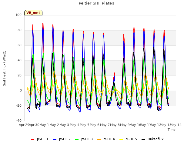 plot of Peltier SHF Plates