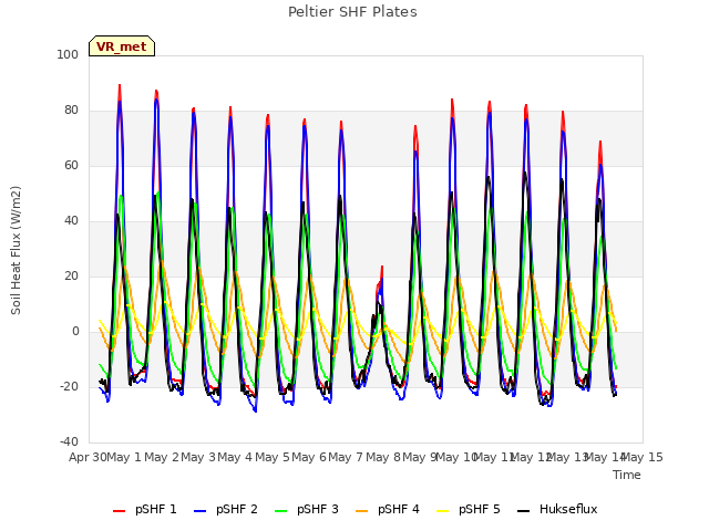 plot of Peltier SHF Plates