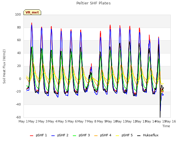 plot of Peltier SHF Plates