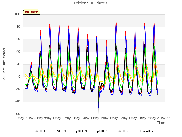 plot of Peltier SHF Plates