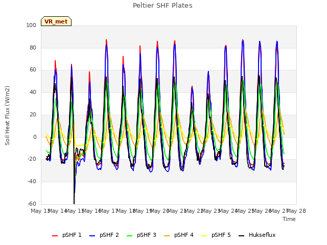 plot of Peltier SHF Plates