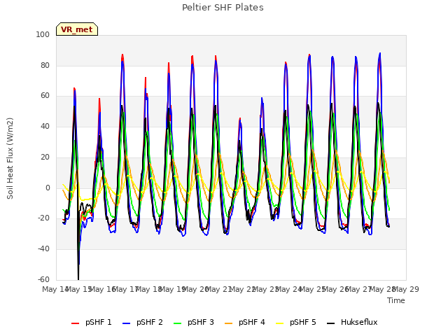 plot of Peltier SHF Plates