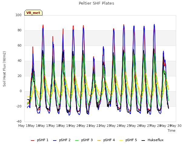 plot of Peltier SHF Plates