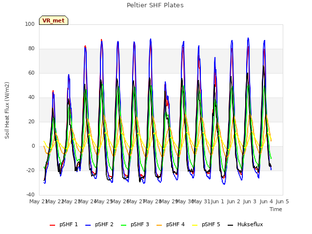 plot of Peltier SHF Plates