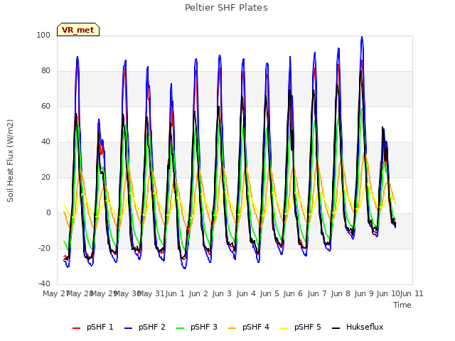 plot of Peltier SHF Plates