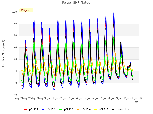 plot of Peltier SHF Plates