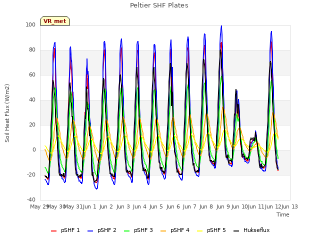 plot of Peltier SHF Plates